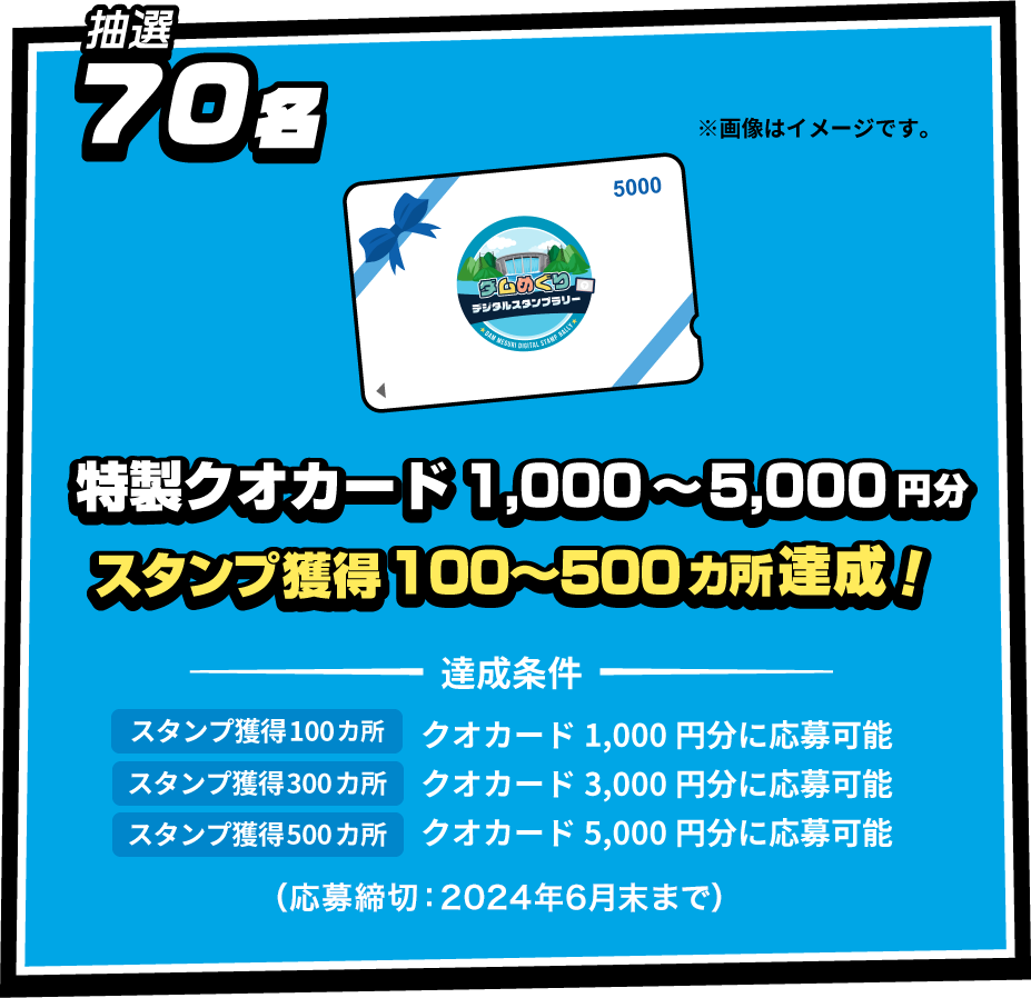 抽選70名 特製クオカード1,000円〜5,000円分 １エリア達成→スタンプ獲得100〜500カ所達成！
