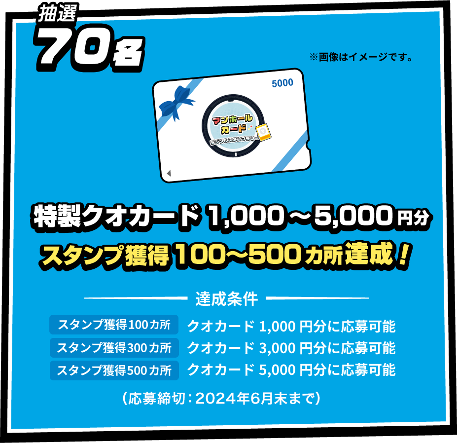 抽選70名 特製クオカード1,000円〜5,000円分 １エリア達成→スタンプ獲得100〜500カ所達成！
