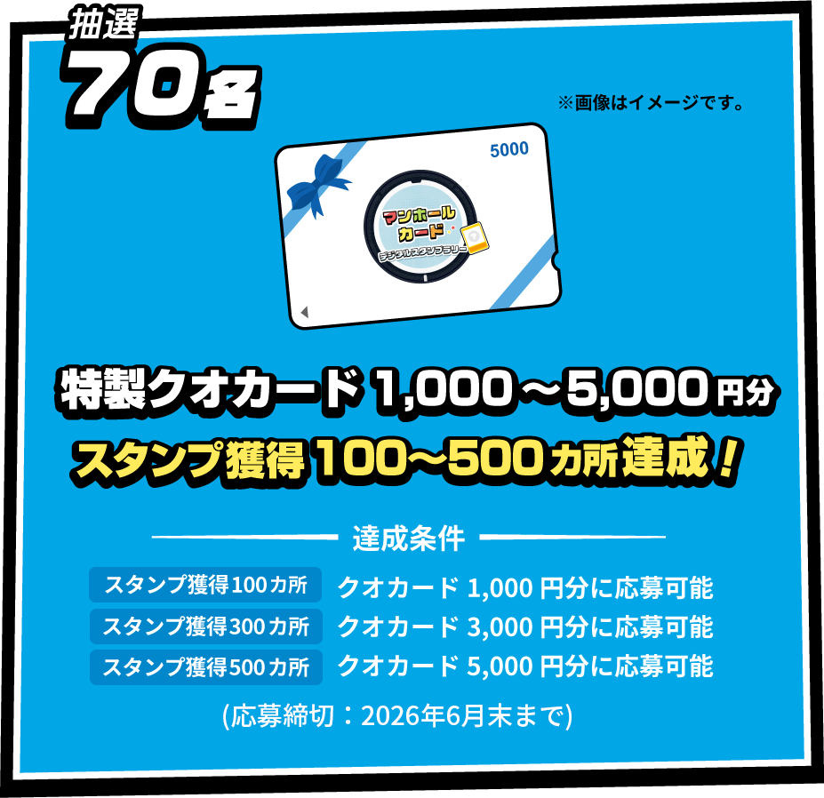 抽選70名 特製クオカード1,000円〜5,000円分 １エリア達成→スタンプ獲得100〜500カ所達成！